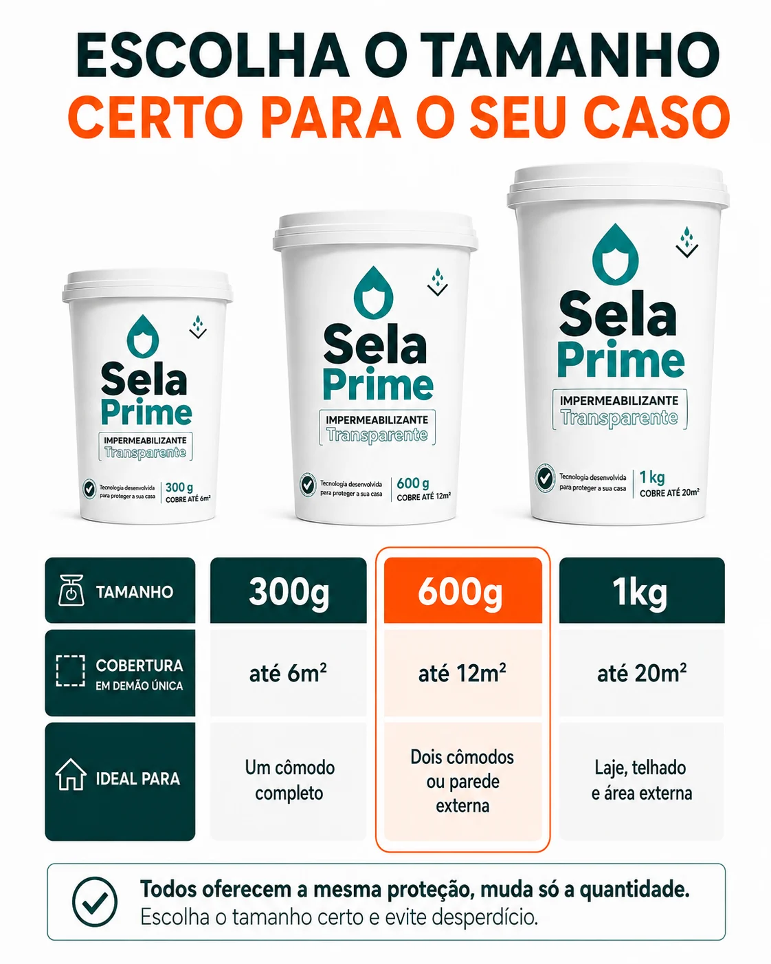 Infográfico comparativo dos tamanhos do SelaPrime: 300g cobre até 6m², 600g até 12m² e 1kg até 20m²